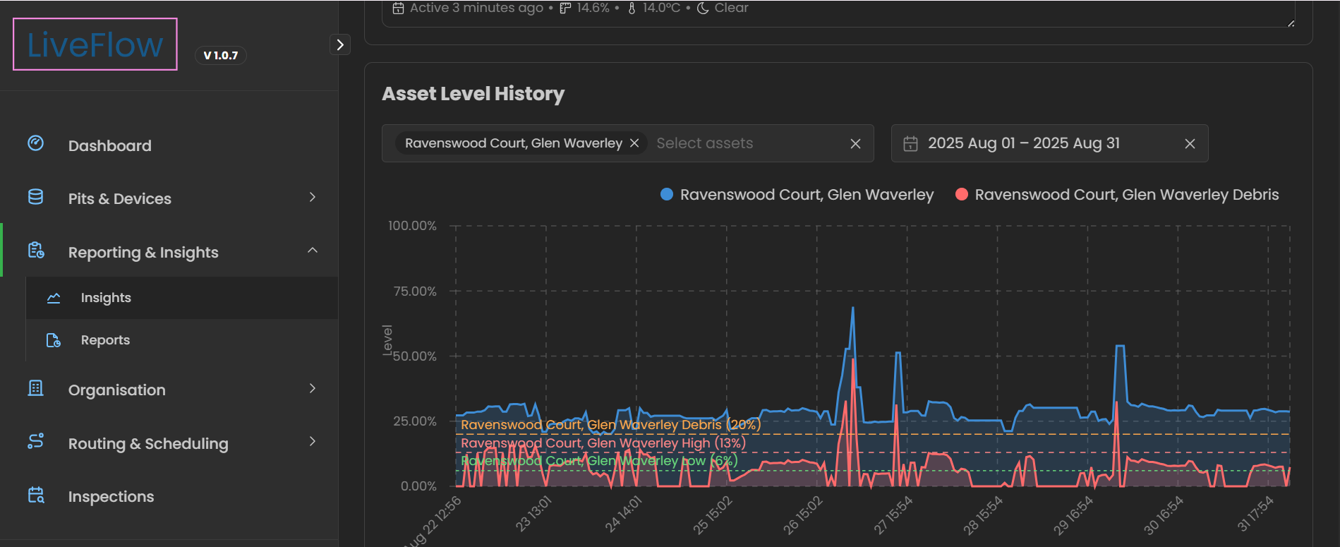 asset level history