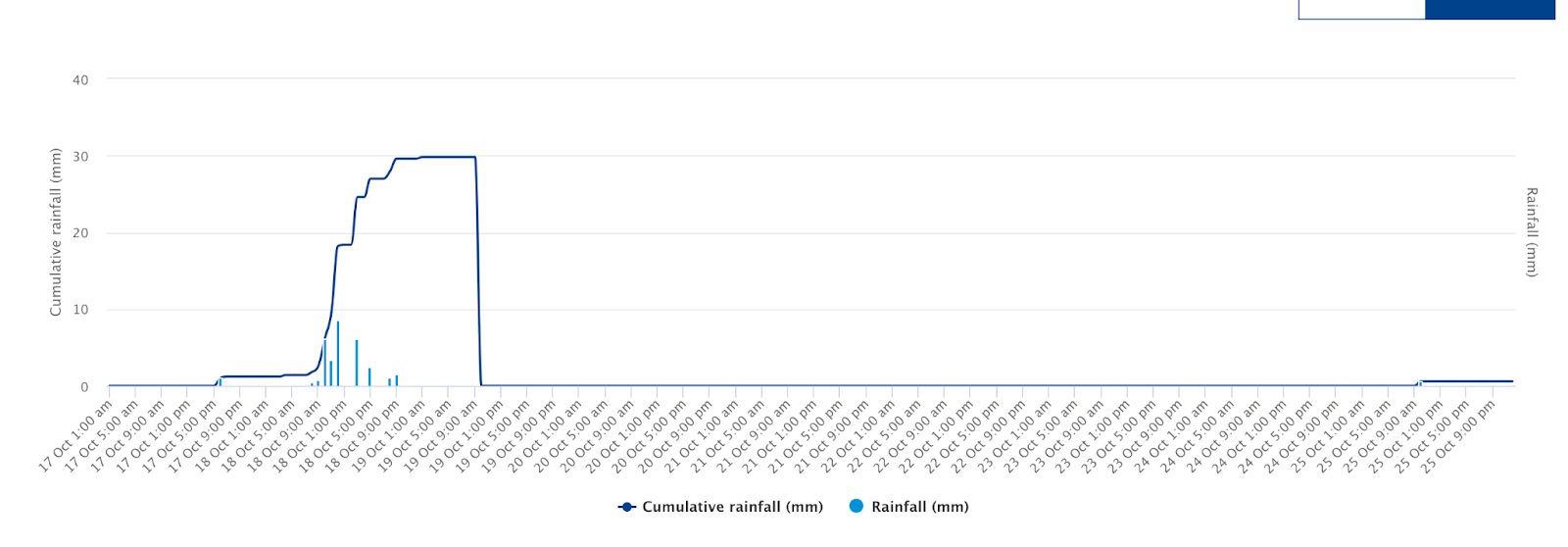 Rainfall Levels Graph