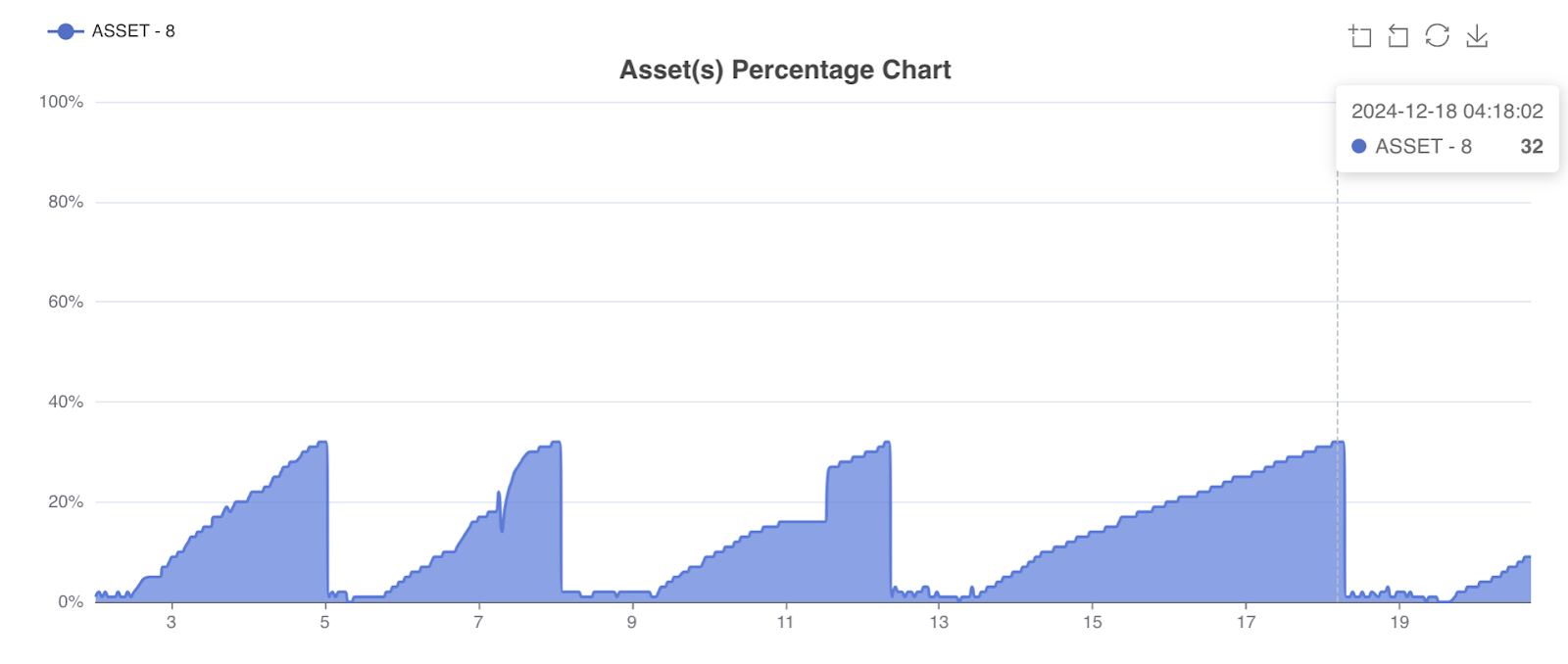 Device Levels Graph