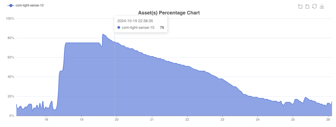Device Levels Graph